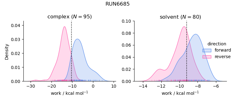 work distributions