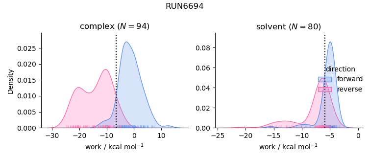 work distributions