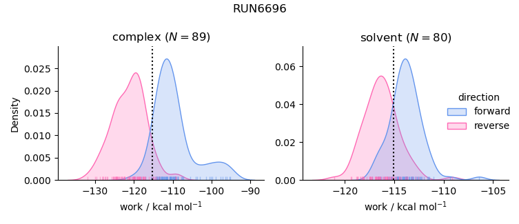 work distributions