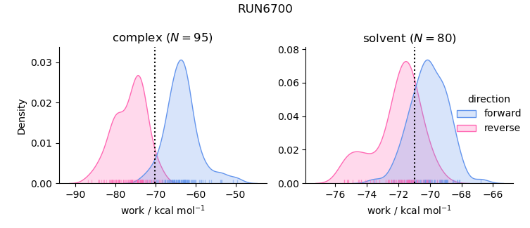 work distributions