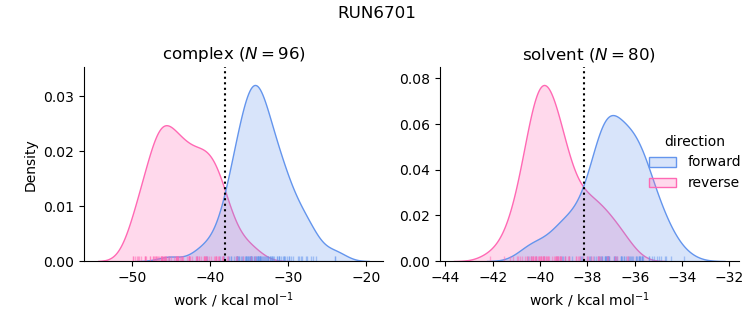 work distributions