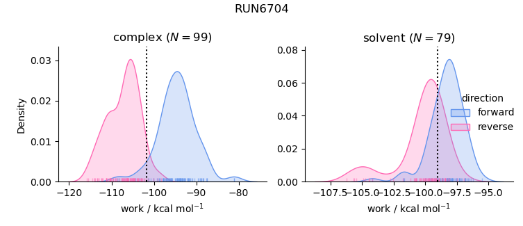 work distributions