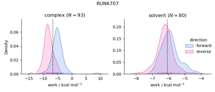 work distributions