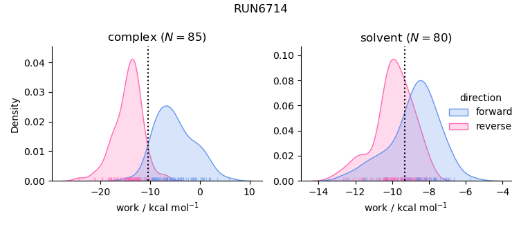 work distributions