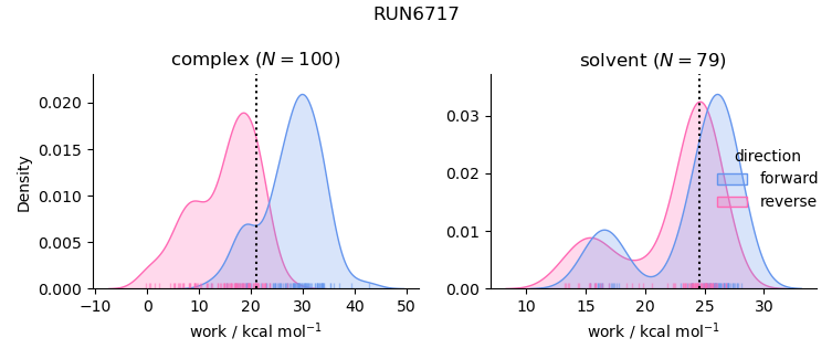 work distributions