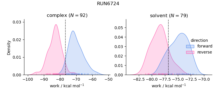 work distributions