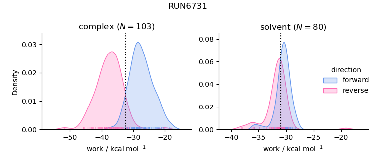 work distributions