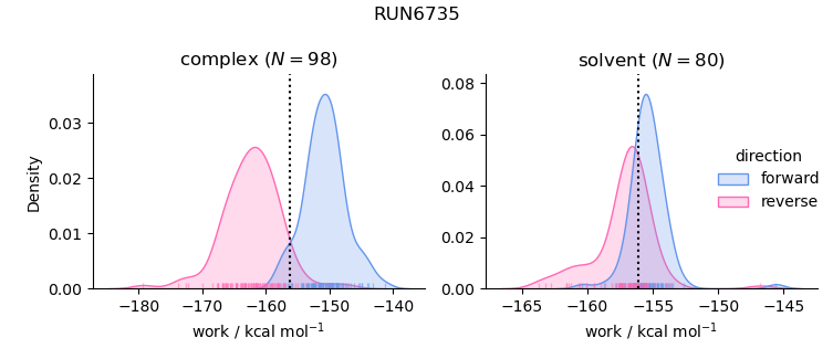 work distributions