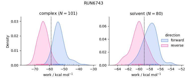 work distributions