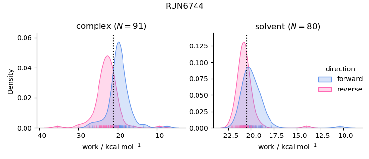 work distributions