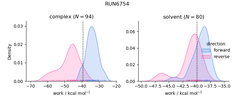 work distributions