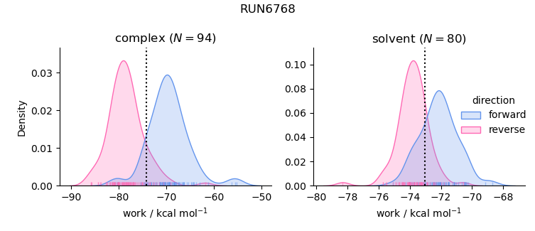 work distributions