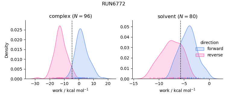 work distributions