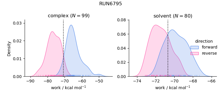 work distributions