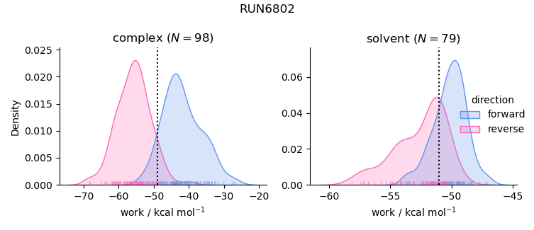 work distributions