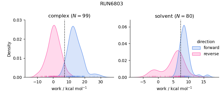 work distributions