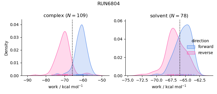 work distributions