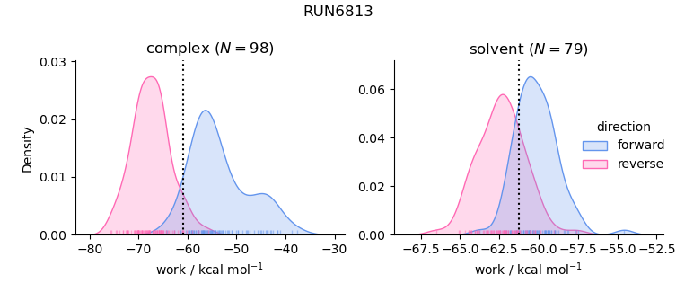 work distributions