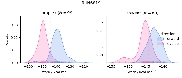 work distributions