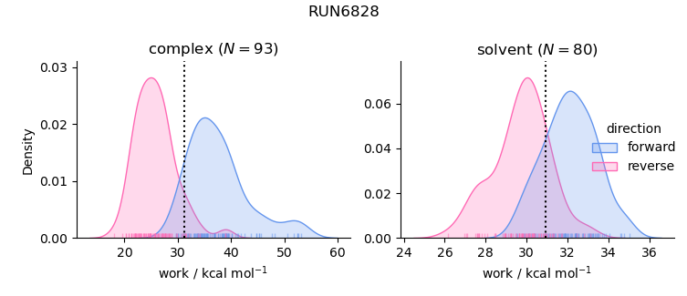 work distributions