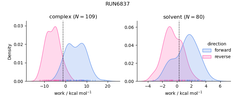 work distributions