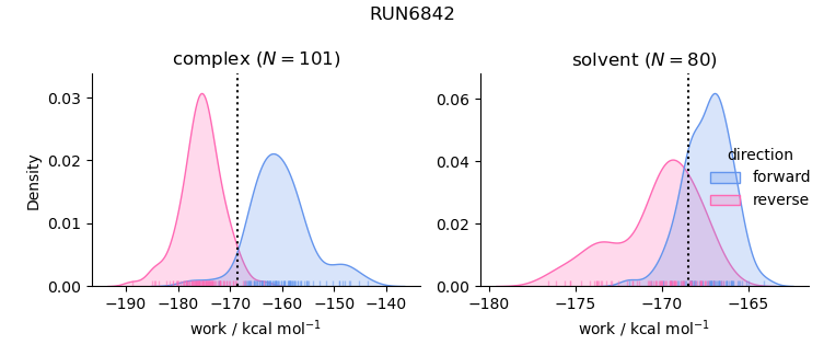 work distributions