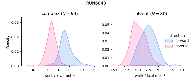 work distributions