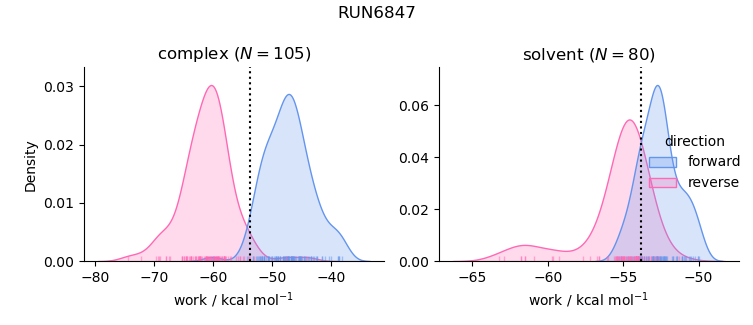 work distributions