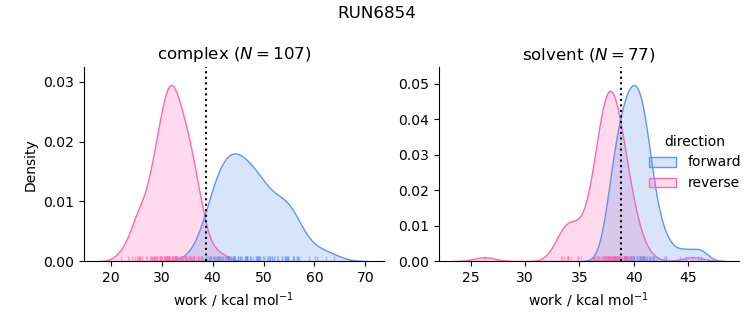 work distributions