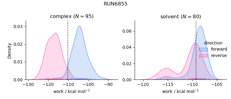 work distributions