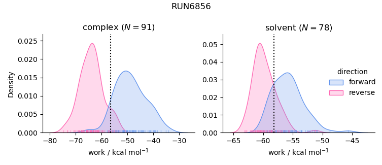 work distributions