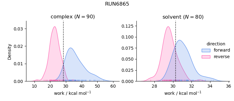 work distributions