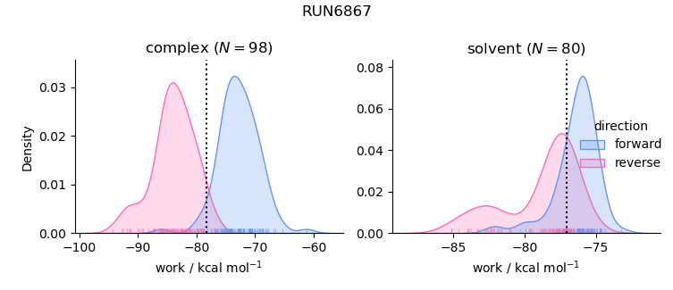 work distributions