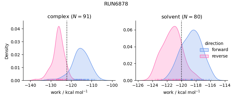 work distributions