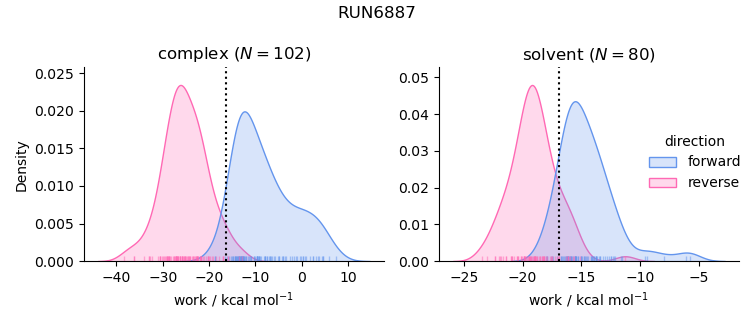 work distributions