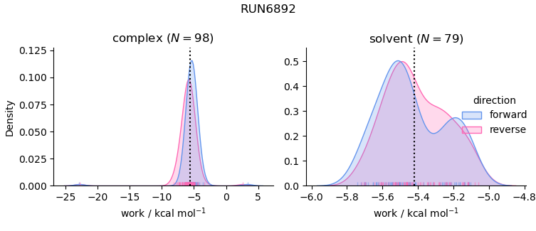 work distributions