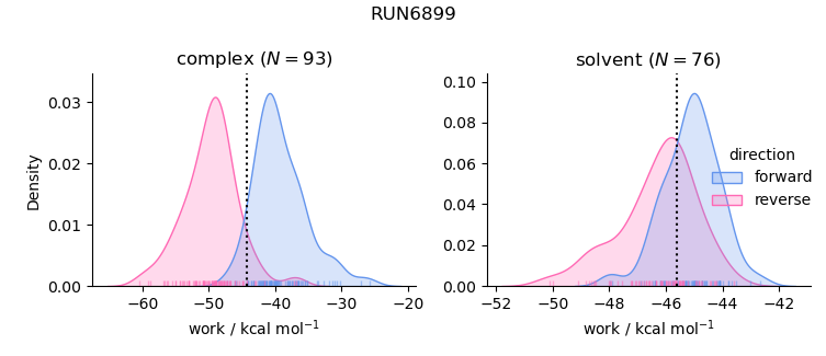 work distributions