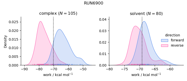 work distributions