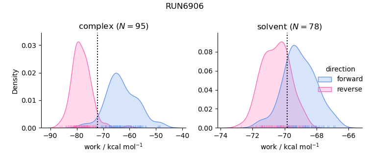 work distributions