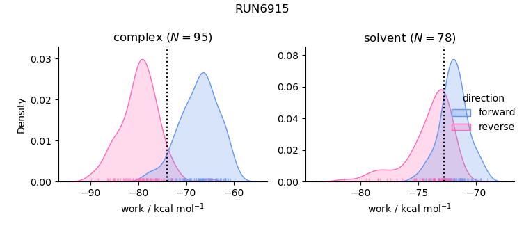 work distributions