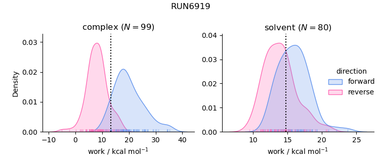 work distributions