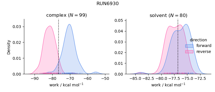 work distributions