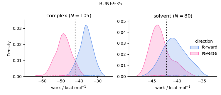 work distributions