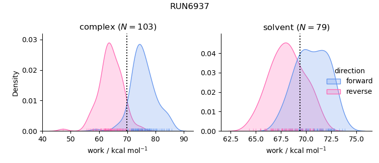 work distributions