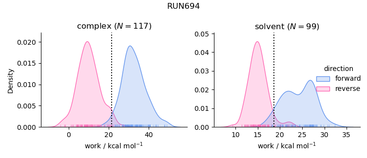 work distributions