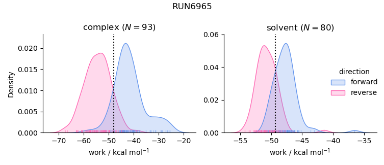 work distributions