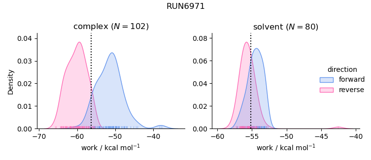 work distributions