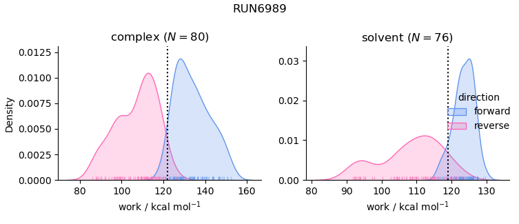 work distributions