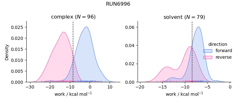 work distributions