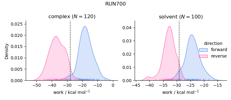 work distributions